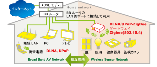 �}�P.DLNA/UPnP-ZigBee�Q�[�g�E�F�C�̐ڑ��C���[�W
