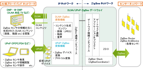 図3.DLNA/UPnP-ZigBeeゲートウェイの内部構造