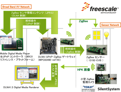 �}�W�DFTF-J�ɂ����ēW�����s��ZigBee Eyes Service�V�X�e���̗�