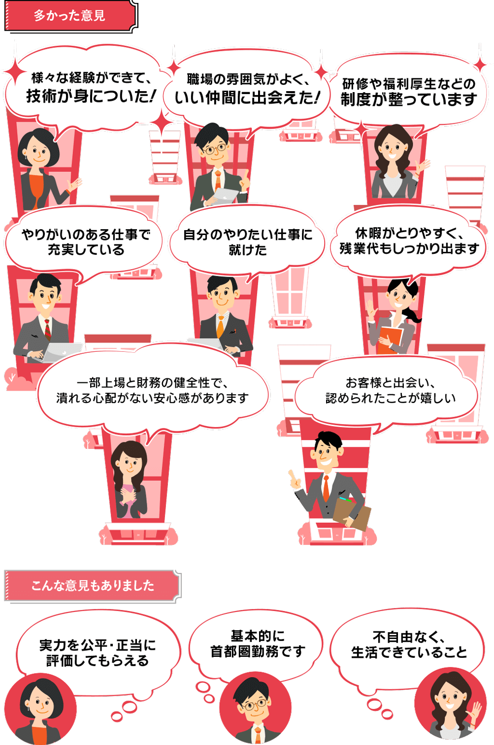 多数派意見様々な経験ができ、技術が身についた!職場の雰囲気がよく、いい仲間に出会えた!休暇がとりやすく、残業代もしっかり出ますやりがいのある仕事で充実している 研修や福利厚生などの制度が整っています 自分のやりたい仕事に就けた 一部上場と財務の健全性で、潰れる心配がない安心感があります お客様と出会い、認められたことが嬉しい 少数意見 実力を公平・正当に評価してもらえる 基本的に首都圏勤務です 不自由なく、生活できていること