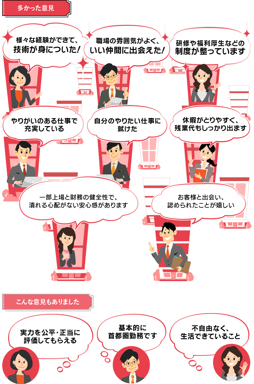 多数派意見様々な経験ができ、技術が身についた！職場の雰囲気がよく、いい仲間に出会えた！休暇がとりやすく、残業代もしっかり出ますやりがいのある仕事で充実している 研修や福利厚生などの制度が整っています 自分のやりたい仕事に就けた 一部上場と財務の健全性で、潰れる心配がない安心感があります お客様と出会い、認められたことが嬉しい 少数意見 実力を公平・正当に評価してもらえる 基本的に首都圏勤務です 不自由なく、生活できていること