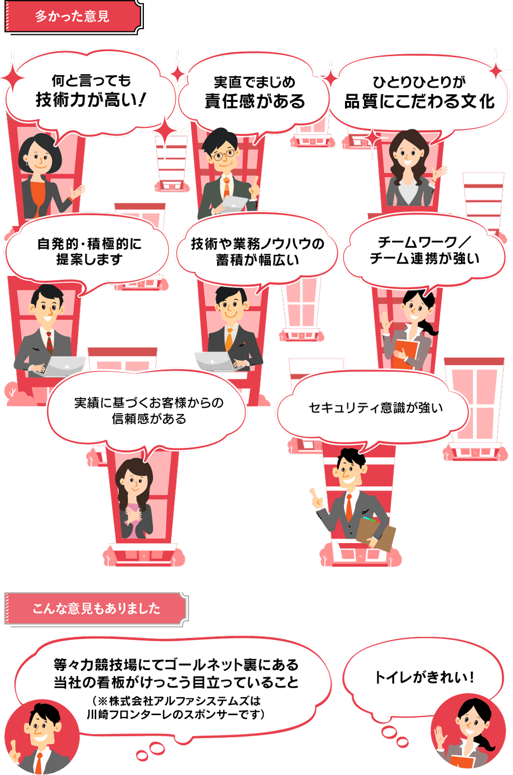多数派意見 何と言っても技術力が高い! 実直でまじめ、責任感がある ひとりひとりが品質にこだわる文化 自発的・積極的に提案します 技術や業務ノウハウの蓄積が幅広い チームワーク/チーム連携が強い 実績に基づくお客様からの信頼感がある セキュリティ意識が強い 少数意見 等々力競技場にてゴールネット裏にある当社の看板がけっこう目立っていること(※株式会社アルファシステムズは川崎フロンターレのスポンサーです)トイレがきれい!