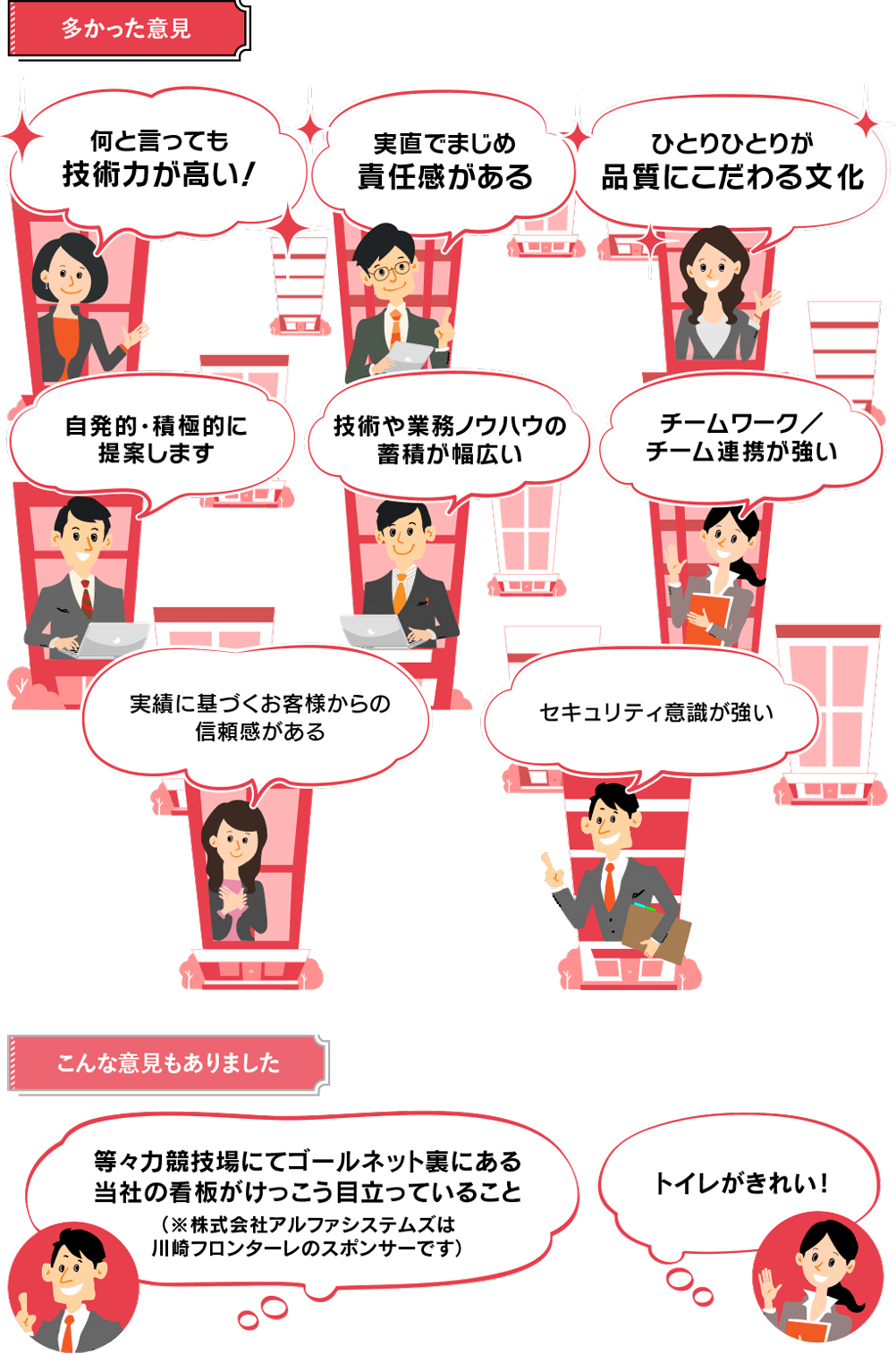 多数派意見 何と言っても技術力が高い！ 実直でまじめ、責任感がある ひとりひとりが品質にこだわる文化 自発的・積極的に提案します 技術や業務ノウハウの蓄積が幅広い チームワーク／チーム連携が強い 実績に基づくお客様からの信頼感がある セキュリティ意識が強い 少数意見 等々力競技場にてゴールネット裏にある当社の看板がけっこう目立っていること（※株式会社アルファシステムズは川崎フロンターレのスポンサーです）トイレがきれい！