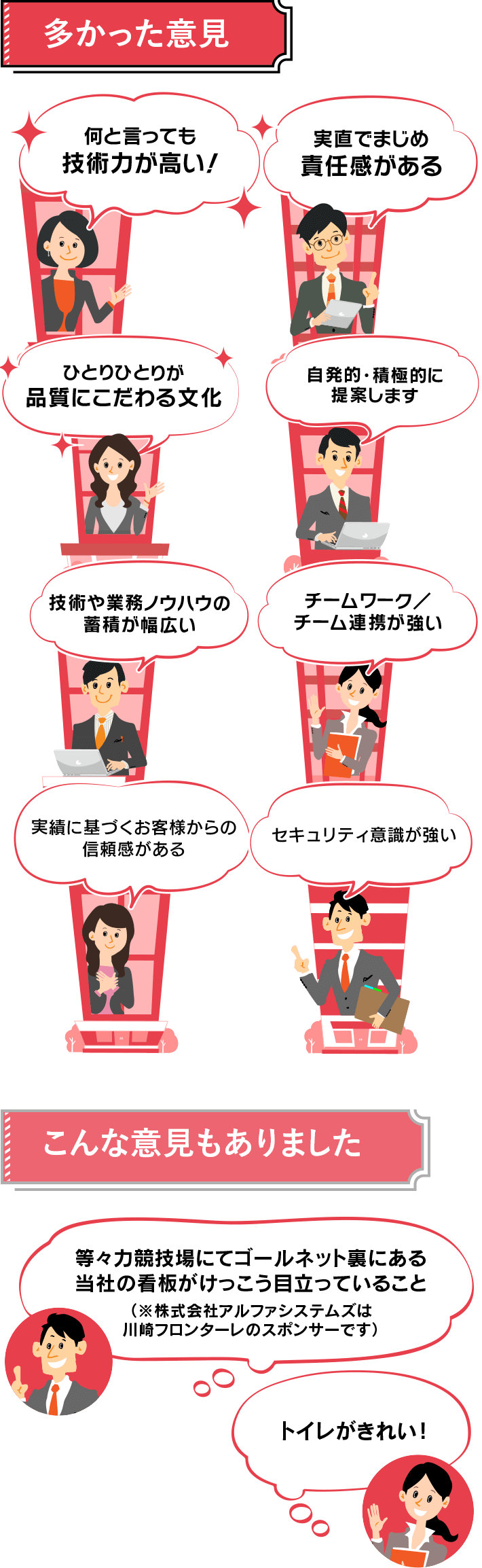 何と言っても技術力が高い! 実直でまじめ、責任感がある ひとりひとりが品質にこだわる文化 自発的・積極的に提案します 技術や業務ノウハウの蓄積が幅広い チームワーク/チーム連携が強い 実績に基づくお客様からの信頼感がある セキュリティ意識が強い 少数意見 等々力競技場にてゴールネット裏にある当社の看板がけっこう目立っていること(※株式会社アルファシステムズは川崎フロンターレのスポンサーです) トイレがきれい!