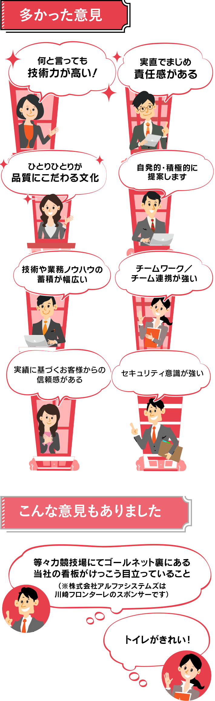  何と言っても技術力が高い！ 実直でまじめ、責任感がある ひとりひとりが品質にこだわる文化 自発的・積極的に提案します 技術や業務ノウハウの蓄積が幅広い チームワーク／チーム連携が強い 実績に基づくお客様からの信頼感がある セキュリティ意識が強い 少数意見 等々力競技場にてゴールネット裏にある当社の看板がけっこう目立っていること（※株式会社アルファシステムズは川崎フロンターレのスポンサーです） トイレがきれい！