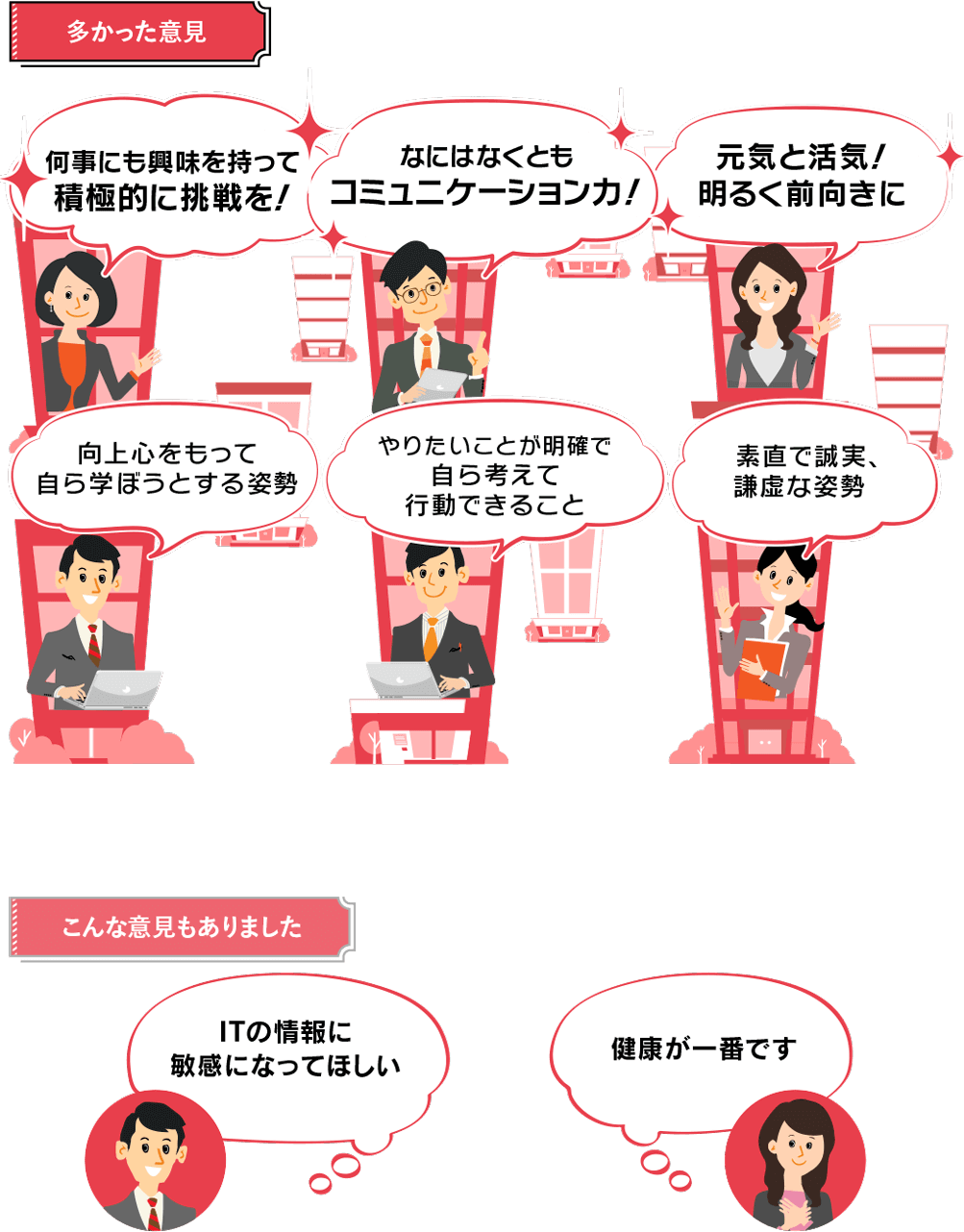 多数派意見 何事にも興味を持って積極的に挑戦を！ なにはなくともコミュニケーション力！ 元気と活気！明るく前向きに 向上心をもって自ら学ぼうとする姿勢 やりたいことが明確で自ら考えて行動できること 素直で誠実、謙虚な姿勢 少数意見 ITの情報に敏感になってほしい 健康が一番です