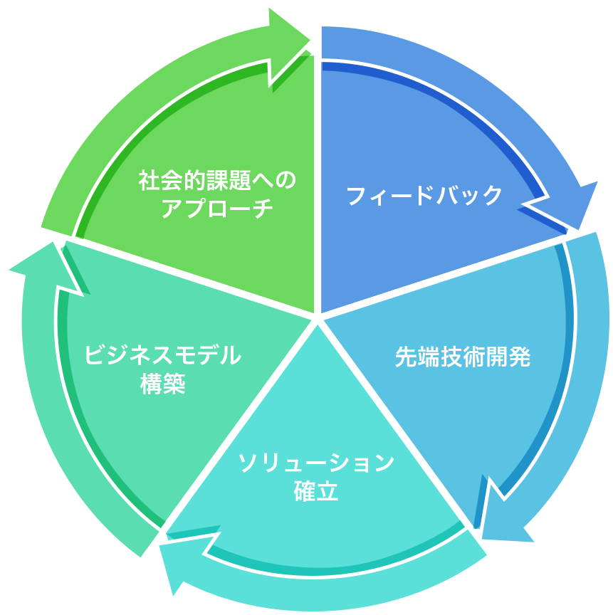 研究開発の体制