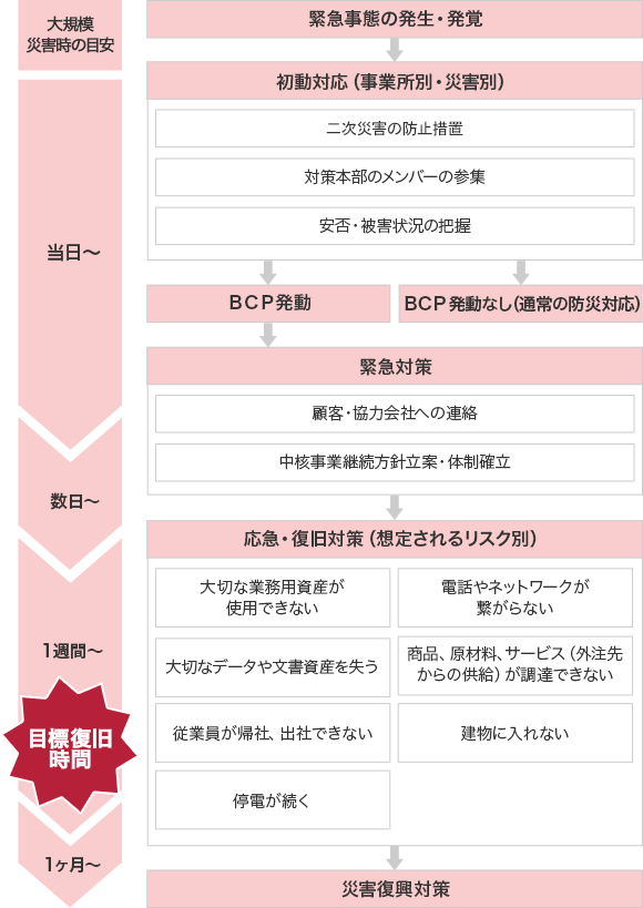 緊急事態のbcpの発動