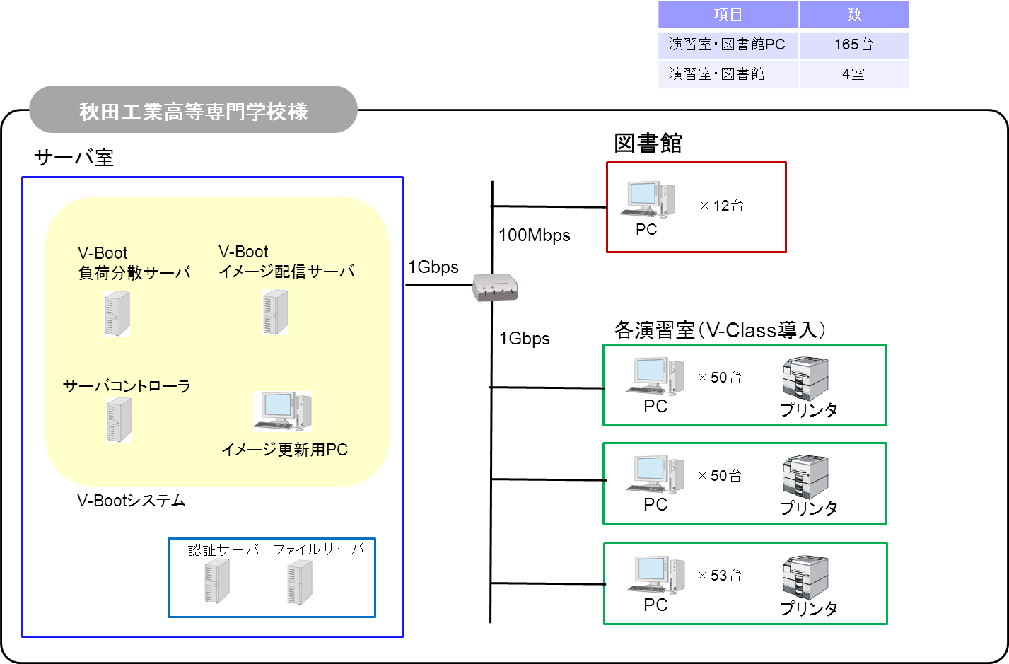 秋田工業高等専門学校様システム概要図