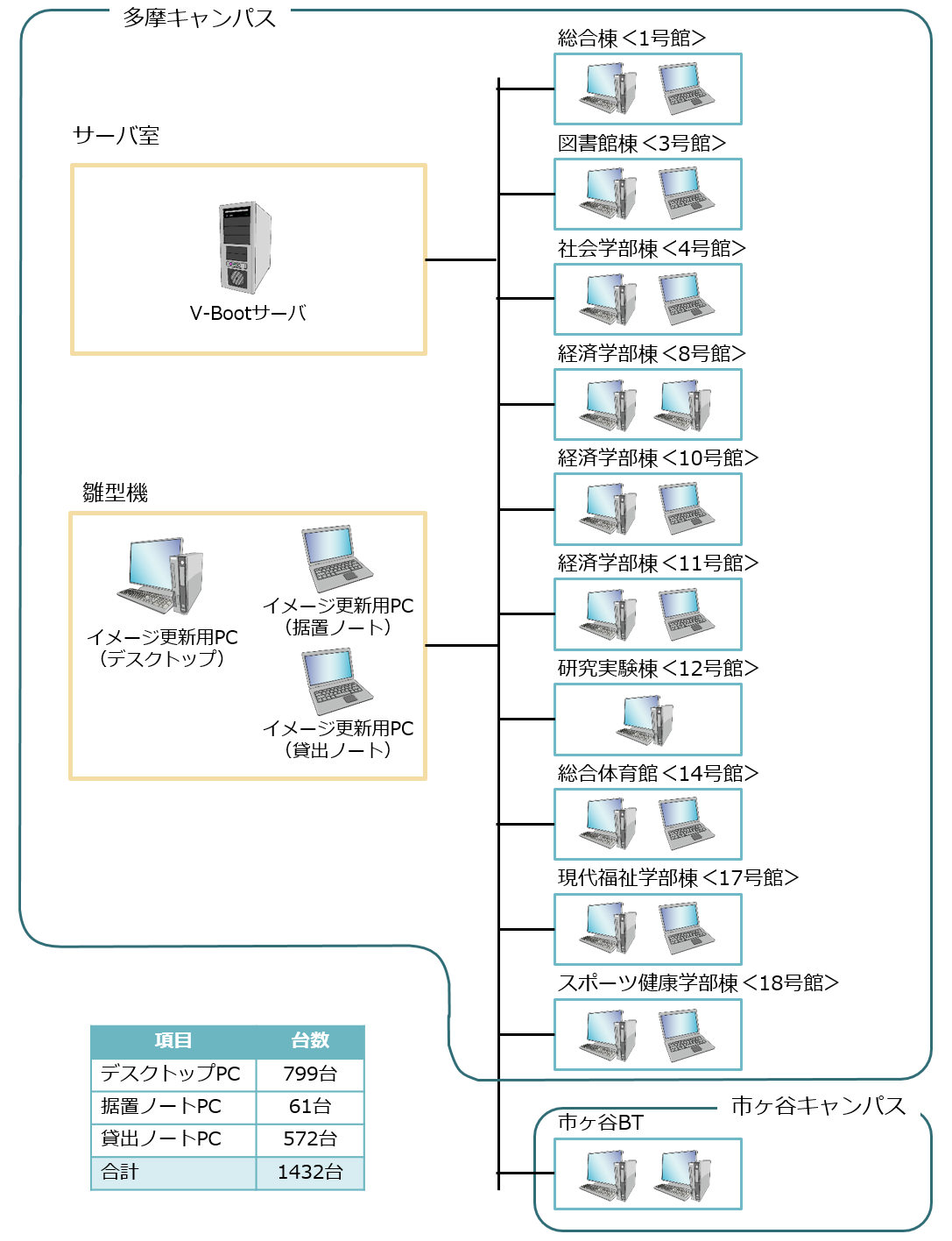 法政大学 多摩キャンパス様システム概要図