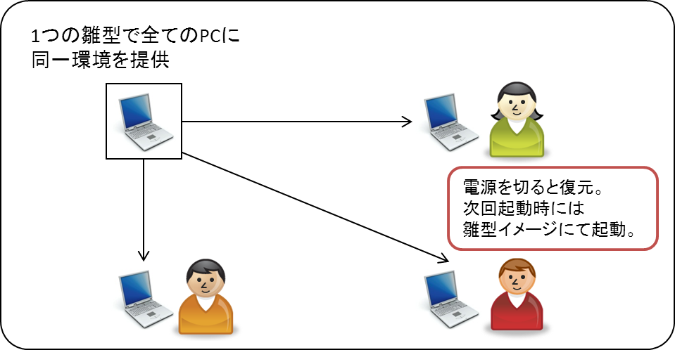 同一のWindowsイメージの提供