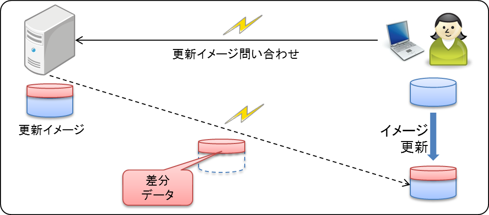 効率的なイメージ配信