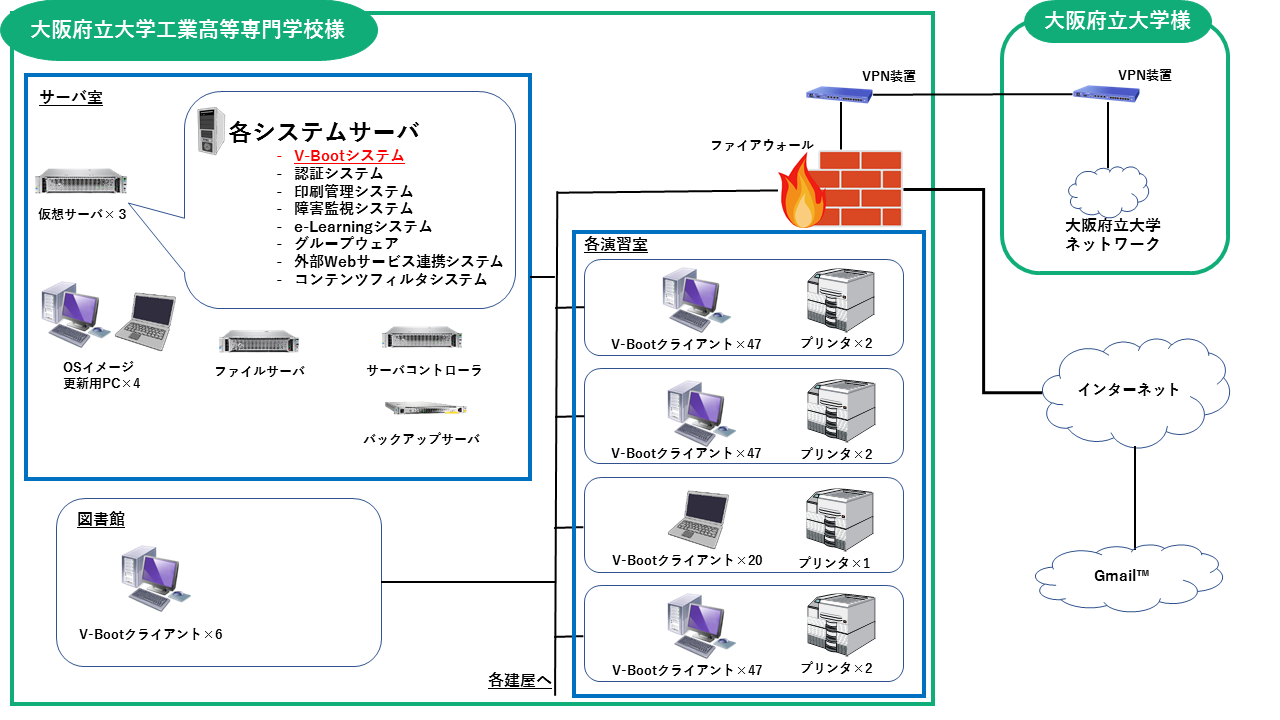 大阪府立大学工業高等専門学校様システム概要図