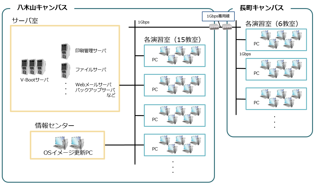 東北工業大学様システム概要図