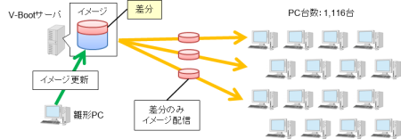 差分更新イメージ
