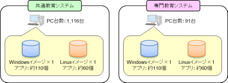 各システムのイメージ数