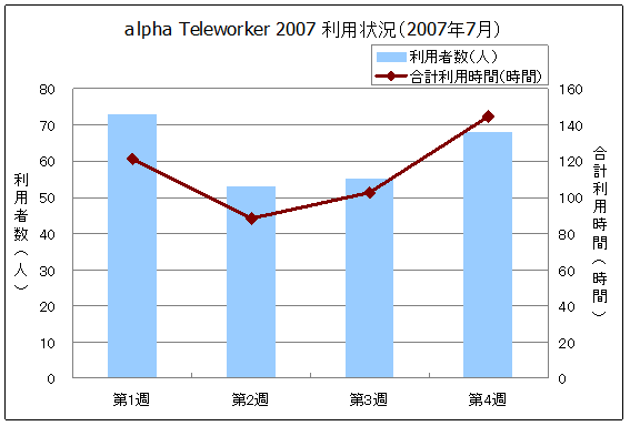 テレワークの実施内容 2 2 Alpha Teleworker 08
