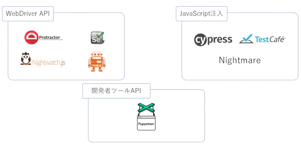 分類分け