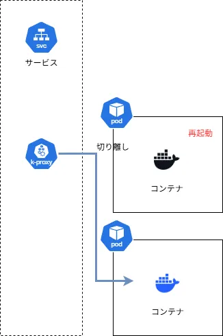 Liveness Probe異常時