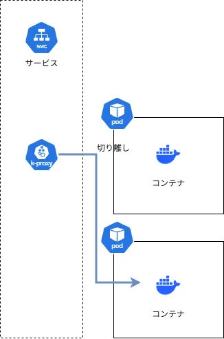 Readiness Probe異常時