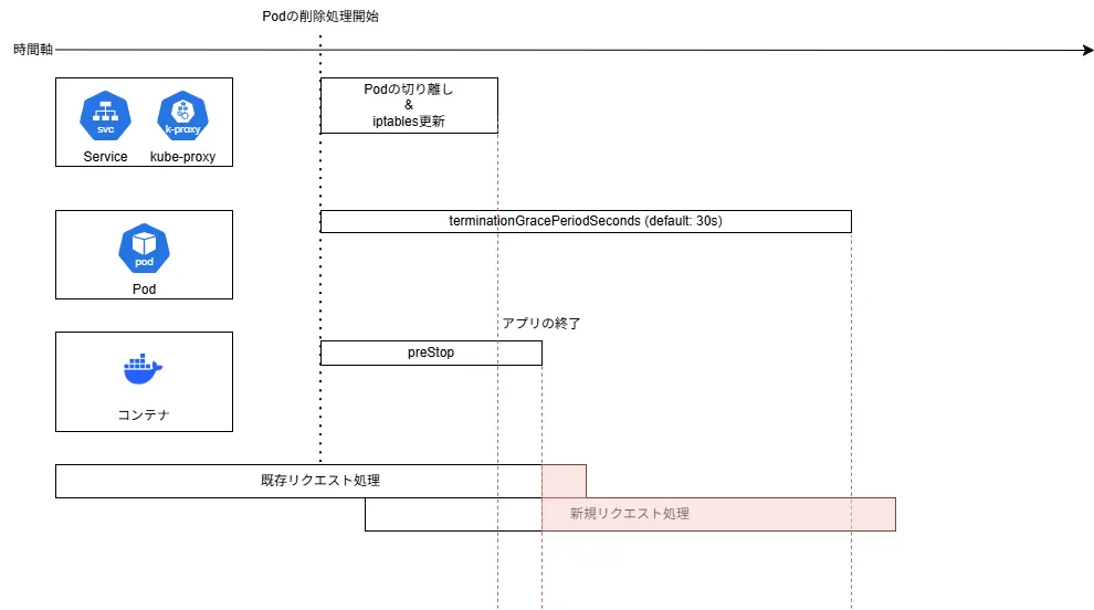 PreStop設定後