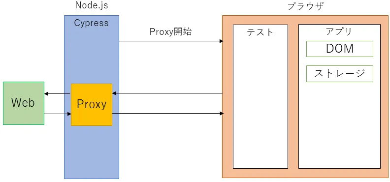 アーキテクチャ