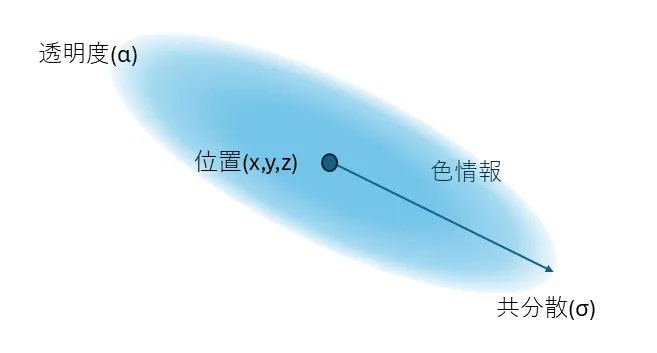 3Dガウス分布