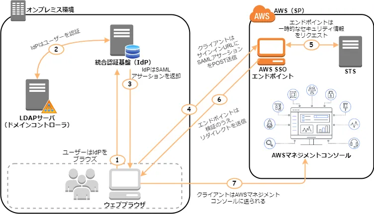 AWSマネジメントコンソールへのログイン