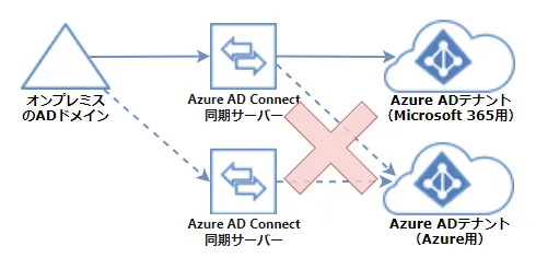 Azure AD Connectのトポロジー