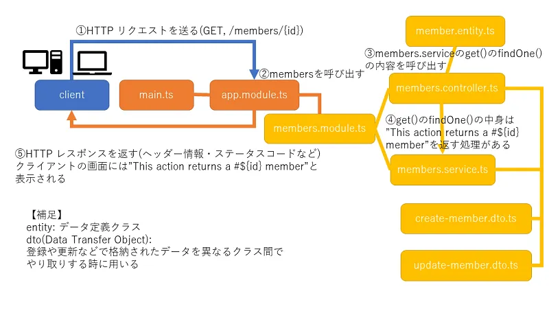 コマンドによって生成される各ファイルのフロー