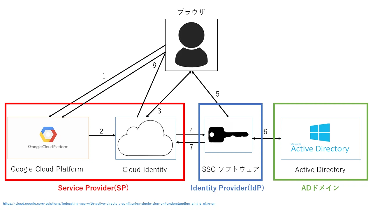 GCPにおけるシングルサインオン GCPにおけるシングルサインオン