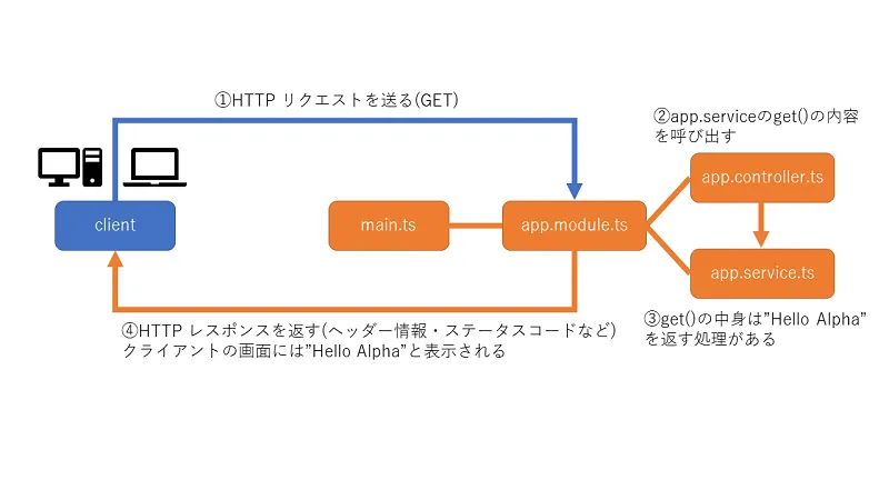 NestJSの仕組み