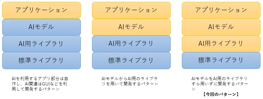 ai application AIを使ったアプリケーションの構成
