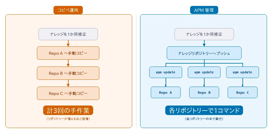 コピペ運用とAPM管理の比較