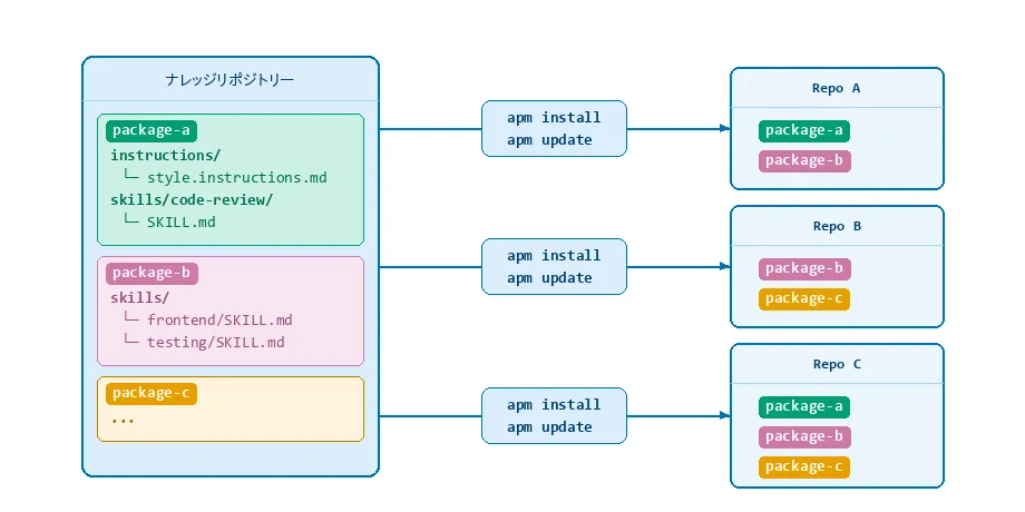 APMによる管理のイメージ