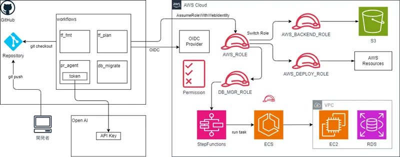 arch_all