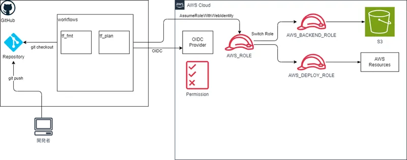 arch_auto_tf_plan
