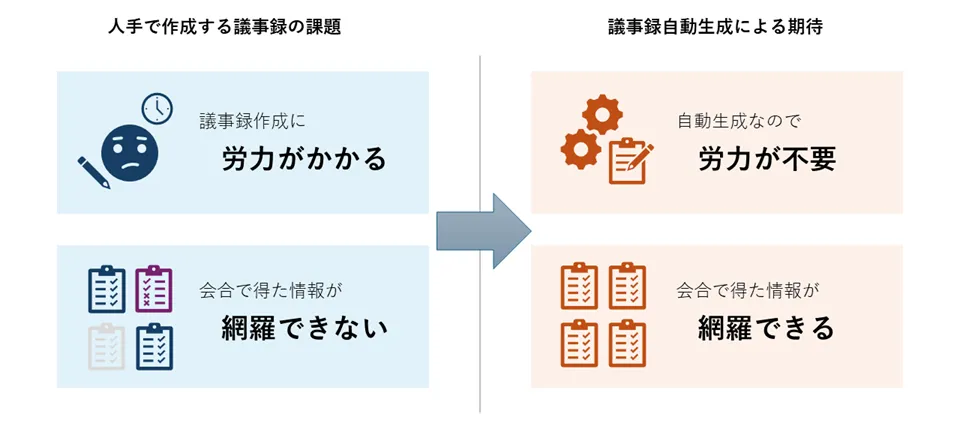 議事録の課題と自動生成への期待