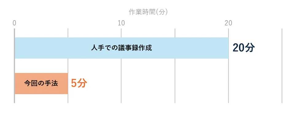 作業時間の比較