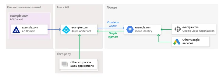 Azure ADをIDプロバイダとして利用