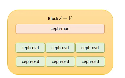 blockノードの構成