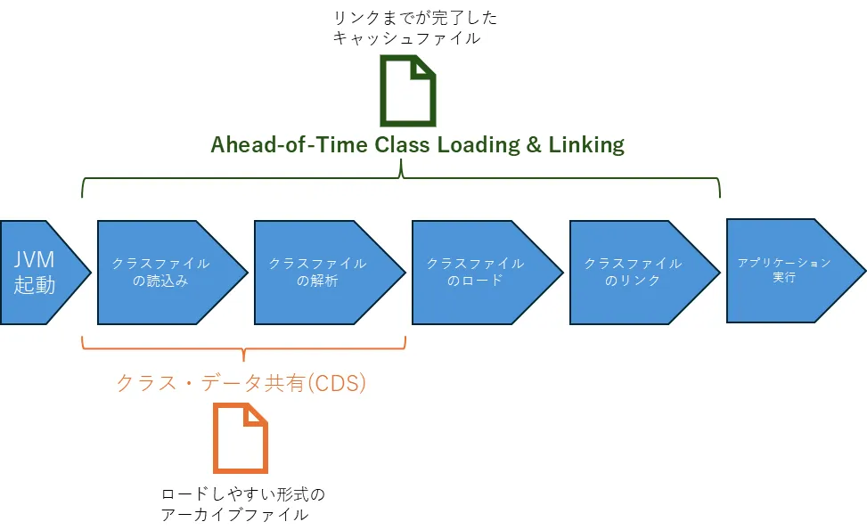 CDSとAhead-of-Time Class Loading &#x26; Linkingの違い