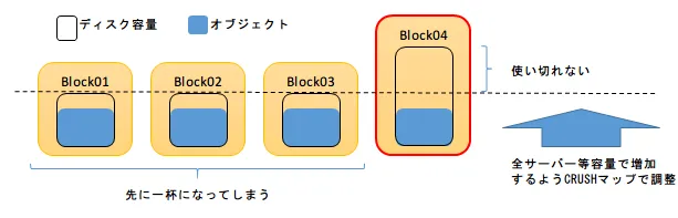 ディスク容量が不均衡な場合