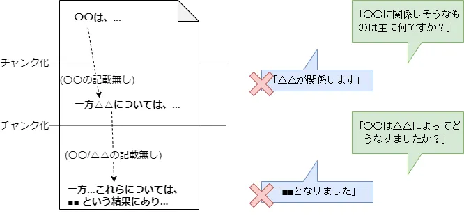 キーワード連鎖により関係する情報がチャンク化により分断され回答できない例
