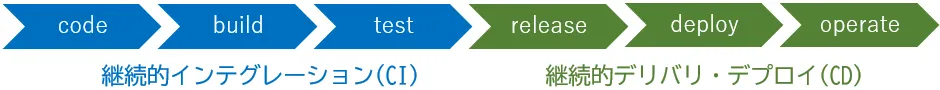 CI/CD