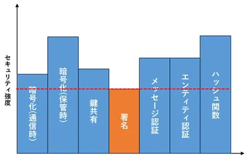 暗号技術の組み合わせ