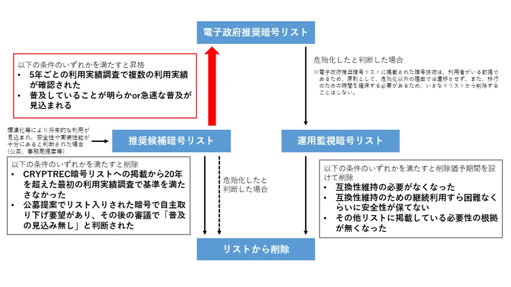 暗号リストの関係図