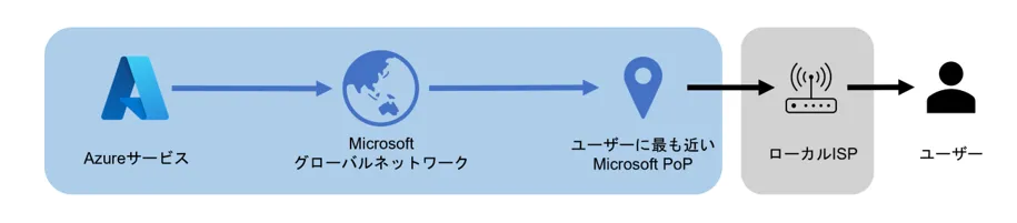 コールドポテトルーティングのイメージ