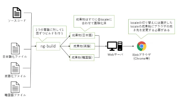 compile