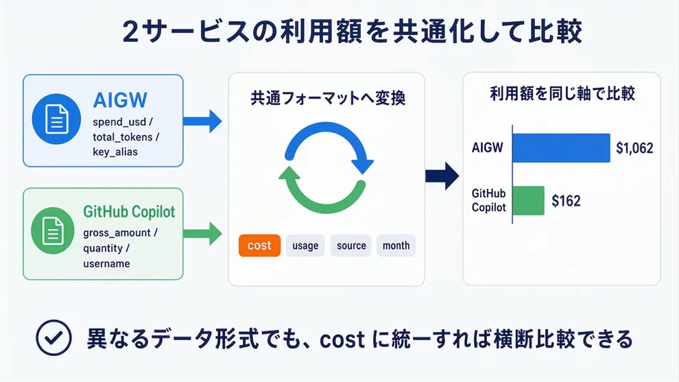 AIGWとGitHub Copilotの比較